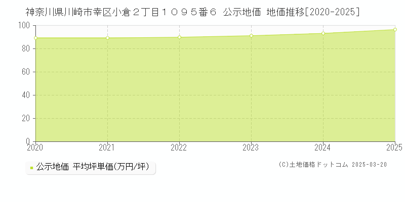神奈川県川崎市幸区小倉２丁目１０９５番６ 公示地価 地価推移[2020-2025]