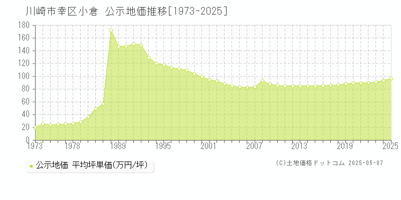 小倉(川崎市幸区)の公示地価推移グラフ(坪単価)[1973-2025年]