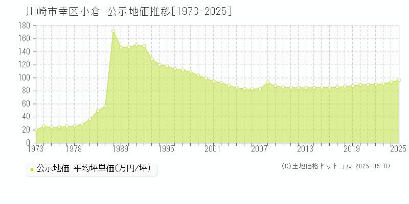 川崎市幸区小倉の地価公示推移グラフ 