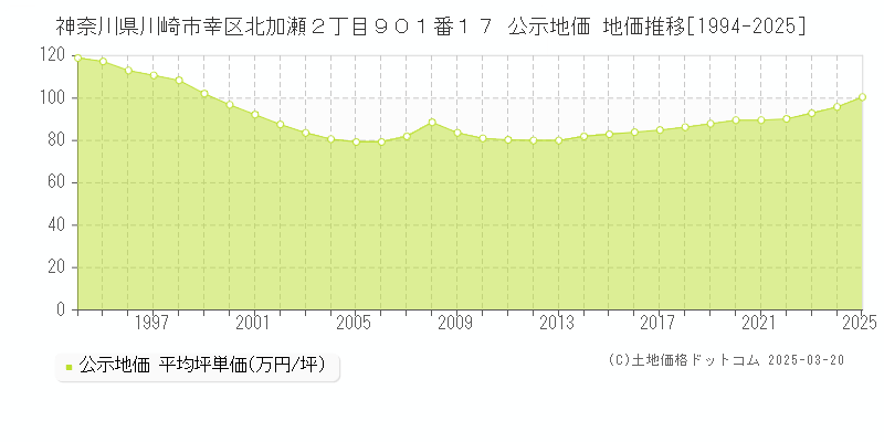 神奈川県川崎市幸区北加瀬２丁目９０１番１７ 公示地価 地価推移[1994-2025]