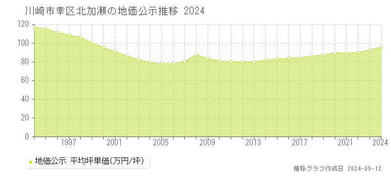 川崎市幸区北加瀬の地価公示推移グラフ 