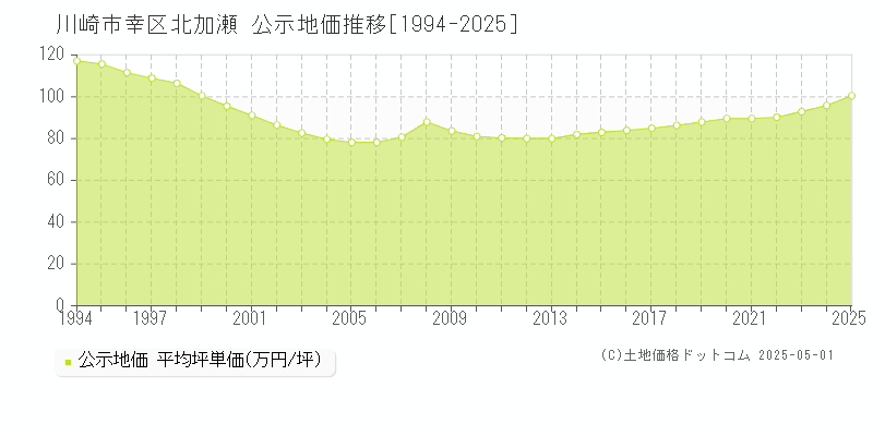北加瀬(川崎市幸区)の公示地価推移グラフ(坪単価)[1994-2025年]