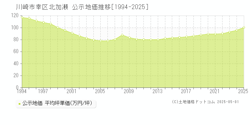 川崎市幸区北加瀬の地価公示推移グラフ 