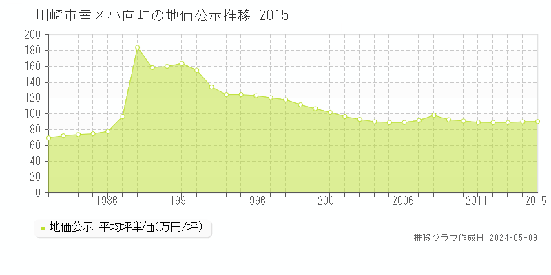 川崎市幸区小向町の地価公示推移グラフ 