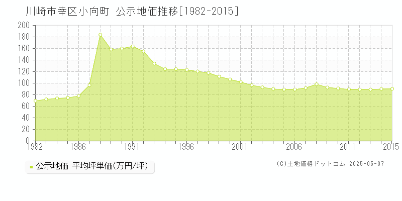 小向町(川崎市幸区)の公示地価推移グラフ(坪単価)[1982-2015年]