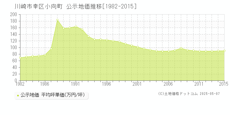 川崎市幸区小向町の地価公示推移グラフ 