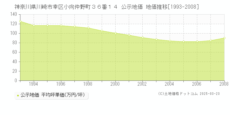 神奈川県川崎市幸区小向仲野町３６番１４ 公示地価 地価推移[1993-2008]