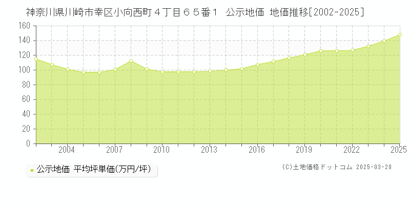 神奈川県川崎市幸区小向西町４丁目６５番１ 公示地価 地価推移[2002-2025]