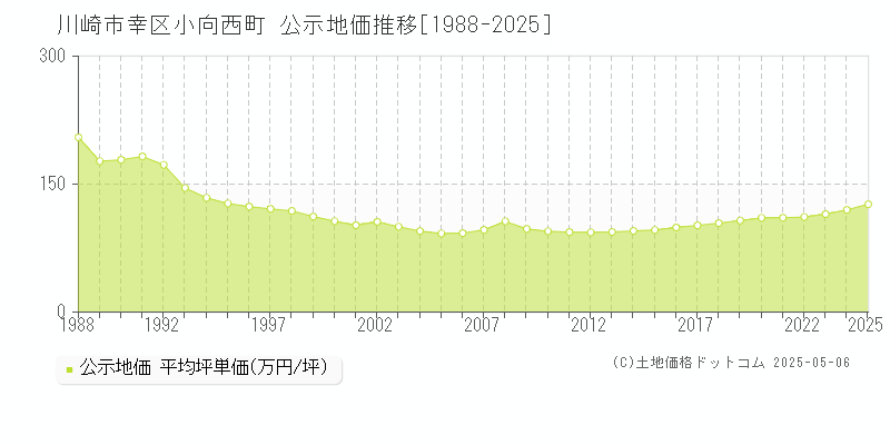 小向西町(川崎市幸区)の公示地価推移グラフ(坪単価)[1988-2025年]