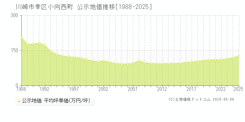 川崎市幸区小向西町の地価公示推移グラフ 