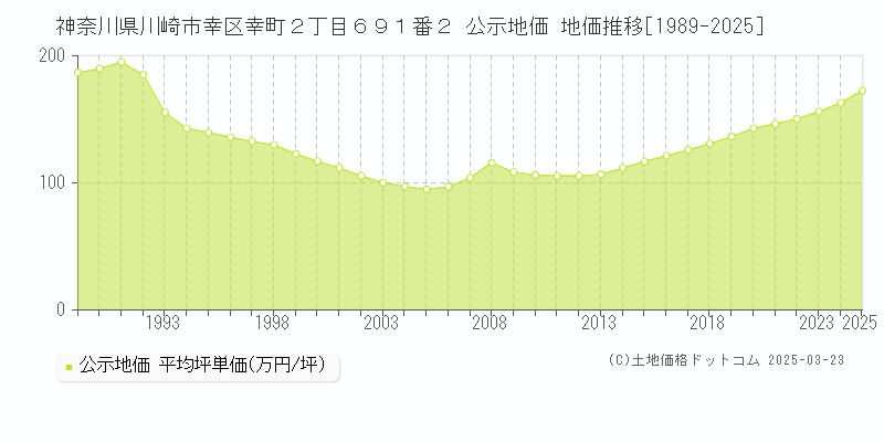 神奈川県川崎市幸区幸町２丁目６９１番２ 公示地価 地価推移[1989-2025]
