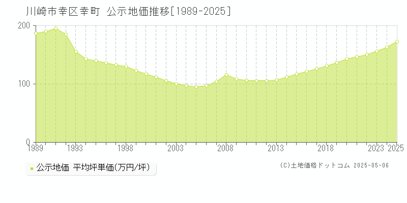 幸町(川崎市幸区)の公示地価推移グラフ(坪単価)[1989-2025年]