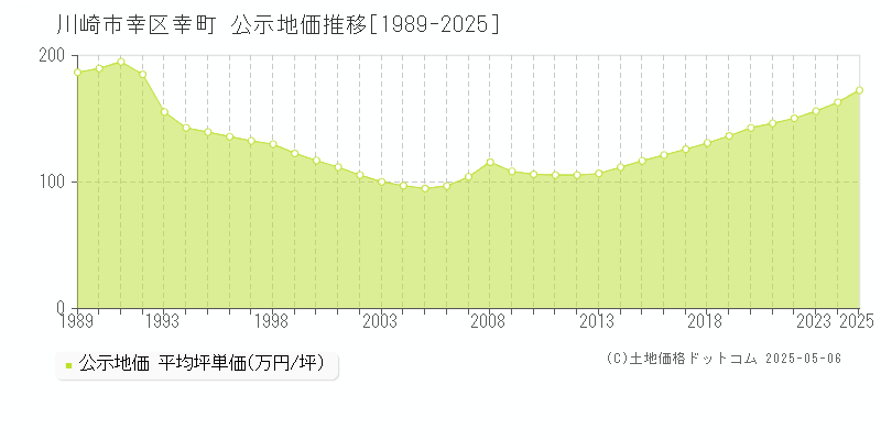 川崎市幸区幸町の地価公示推移グラフ 