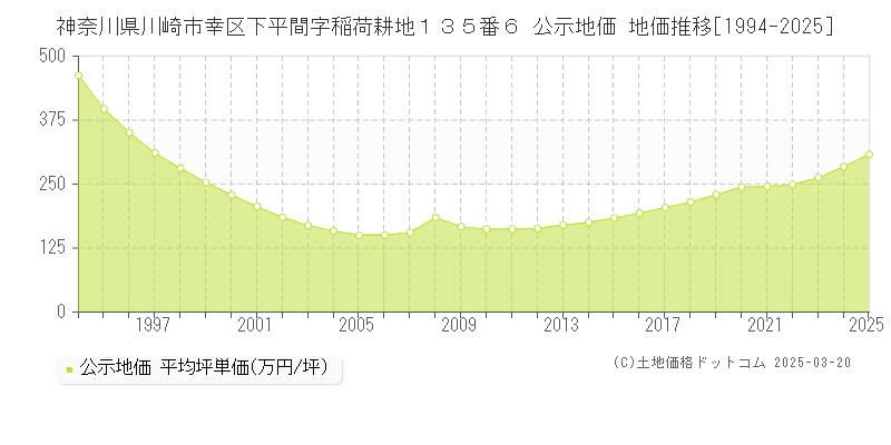 神奈川県川崎市幸区下平間字稲荷耕地１３５番６ 公示地価 地価推移[1994-2025]