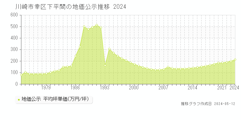 川崎市幸区下平間の地価公示推移グラフ 
