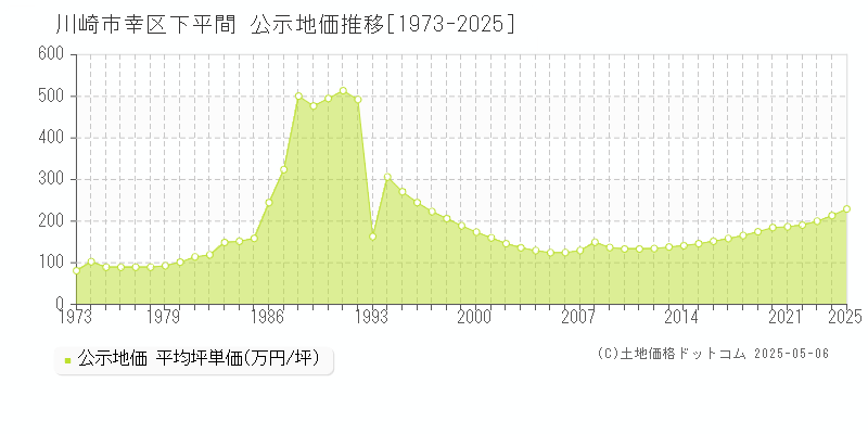 下平間(川崎市幸区)の公示地価推移グラフ(坪単価)[1973-2025年]