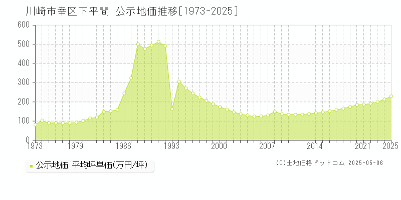 川崎市幸区下平間の地価公示推移グラフ 