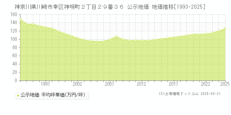 神奈川県川崎市幸区神明町２丁目２９番３６ 公示地価 地価推移[1993-2025]