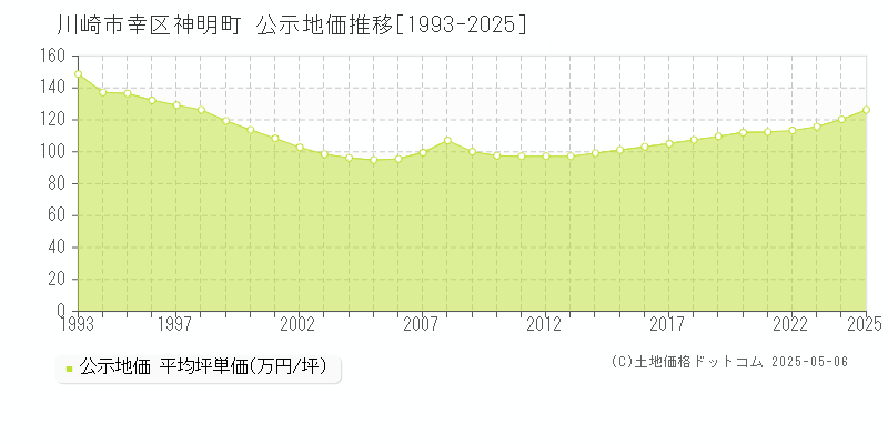 神明町(川崎市幸区)の公示地価推移グラフ(坪単価)[1993-2025年]
