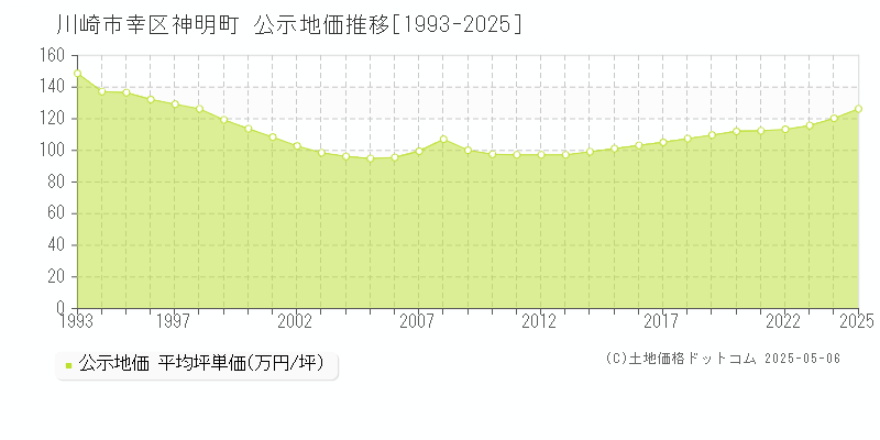 川崎市幸区神明町の地価公示推移グラフ 