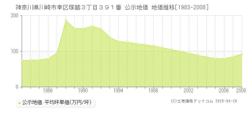 神奈川県川崎市幸区塚越３丁目３９１番 公示地価 地価推移[1983-2008]