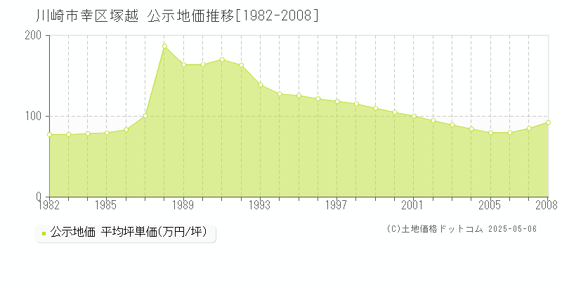 塚越(川崎市幸区)の公示地価推移グラフ(坪単価)[1982-2008年]