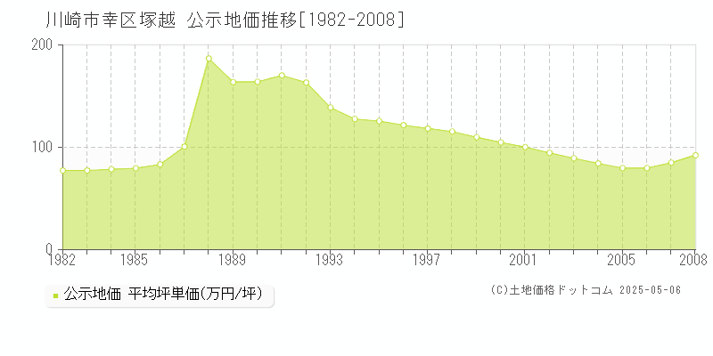 川崎市幸区塚越の地価公示推移グラフ 