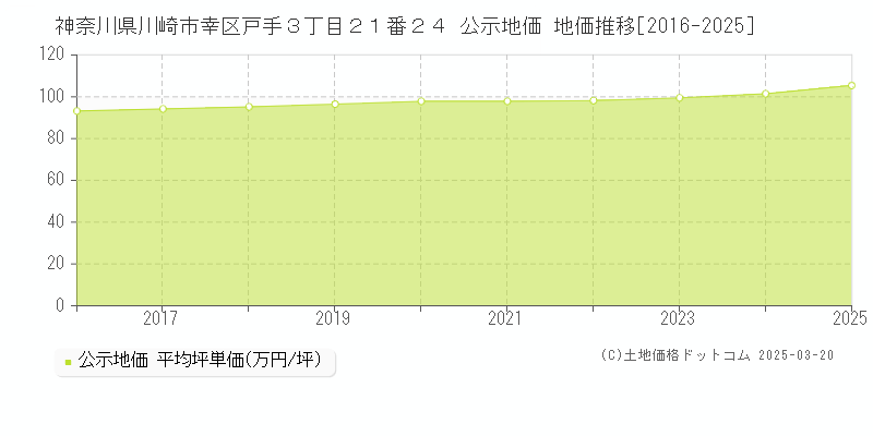 神奈川県川崎市幸区戸手３丁目２１番２４ 公示地価 地価推移[2016-2025]