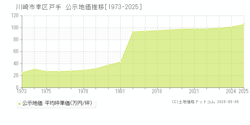 戸手(川崎市幸区)の公示地価推移グラフ(坪単価)[1973-2025年]