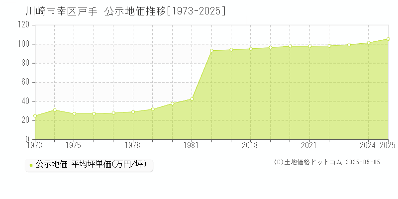 川崎市幸区戸手の地価公示推移グラフ 