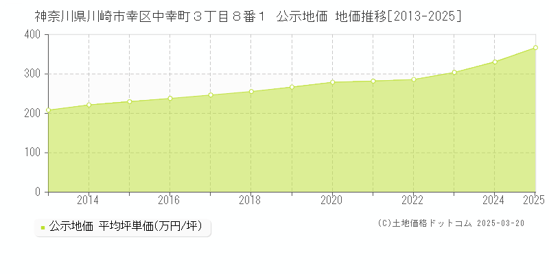 神奈川県川崎市幸区中幸町３丁目８番１ 公示地価 地価推移[2013-2025]