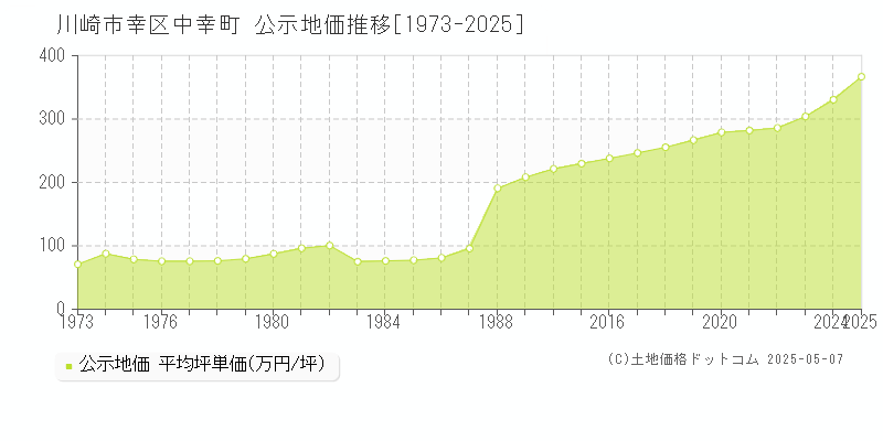 中幸町(川崎市幸区)の公示地価推移グラフ(坪単価)[1973-2025年]