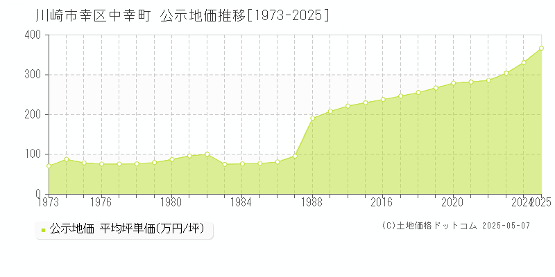 川崎市幸区中幸町の地価公示推移グラフ 