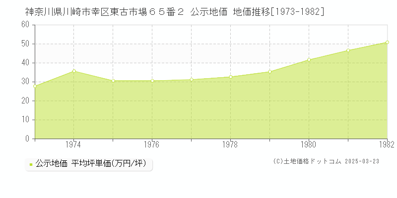 神奈川県川崎市幸区東古市場６５番２ 公示地価 地価推移[1973-1982]