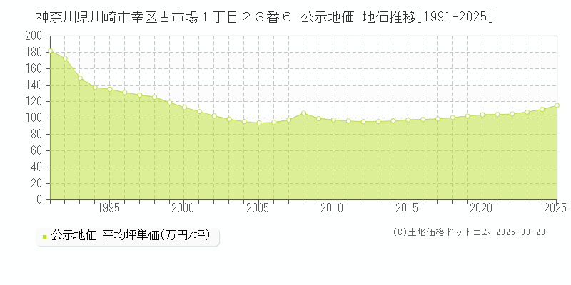 神奈川県川崎市幸区古市場１丁目２３番６ 公示地価 地価推移[1991-2025]