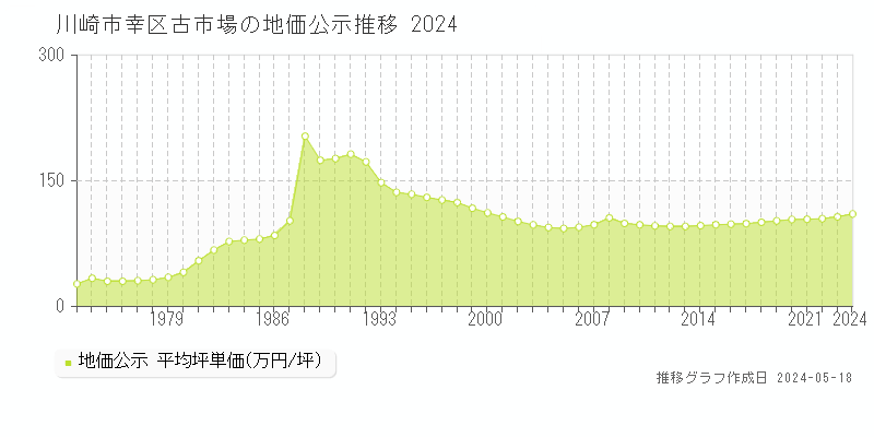 川崎市幸区古市場の地価公示推移グラフ 