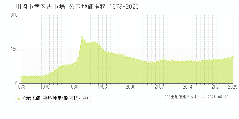 古市場(川崎市幸区)の公示地価推移グラフ(坪単価)[1973-2025年]