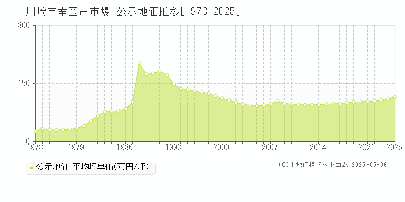 川崎市幸区古市場の地価公示推移グラフ 