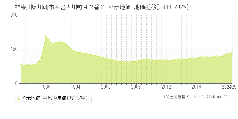 神奈川県川崎市幸区古川町４２番２ 公示地価 地価推移[1983-2025]