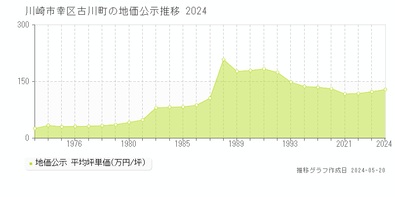 川崎市幸区古川町の地価公示推移グラフ 