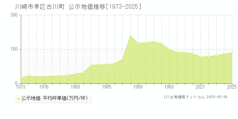 古川町(川崎市幸区)の公示地価推移グラフ(坪単価)[1973-2025年]
