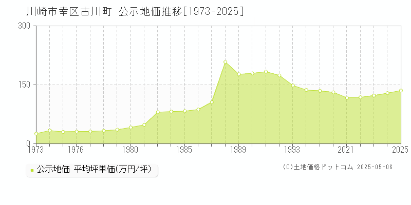 川崎市幸区古川町の地価公示推移グラフ 