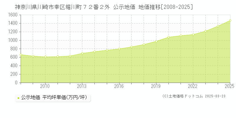神奈川県川崎市幸区堀川町７２番２外 公示地価 地価推移[2008-2025]
