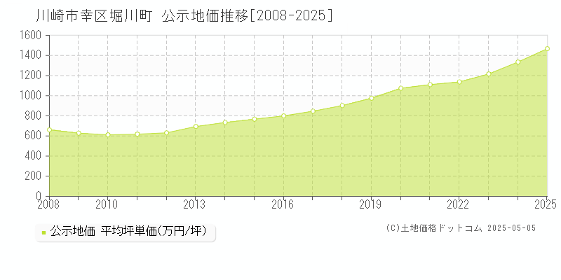 堀川町(川崎市幸区)の公示地価推移グラフ(坪単価)[2008-2025年]