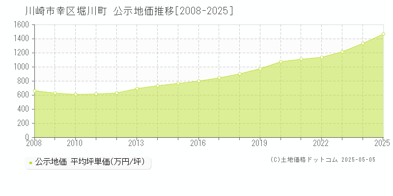 川崎市幸区堀川町の地価公示推移グラフ 