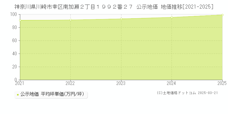 神奈川県川崎市幸区南加瀬２丁目１９９２番２７ 公示地価 地価推移[2021-2025]