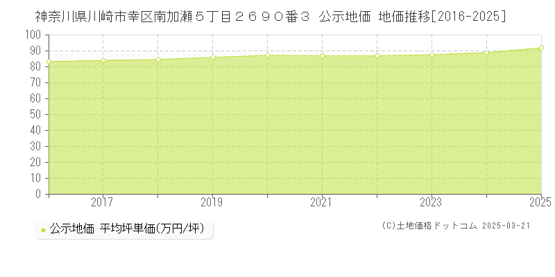 神奈川県川崎市幸区南加瀬５丁目２６９０番３ 公示地価 地価推移[2016-2025]