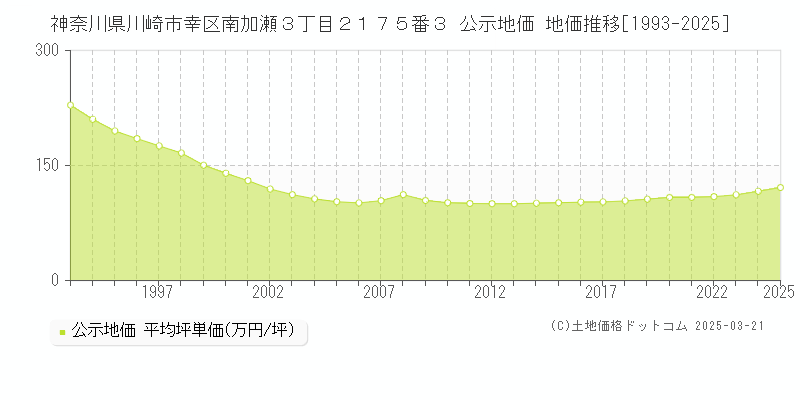 神奈川県川崎市幸区南加瀬３丁目２１７５番３ 公示地価 地価推移[1993-2025]