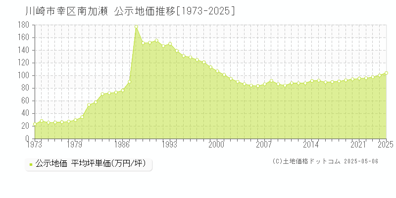 南加瀬(川崎市幸区)の公示地価推移グラフ(坪単価)[1973-2025年]