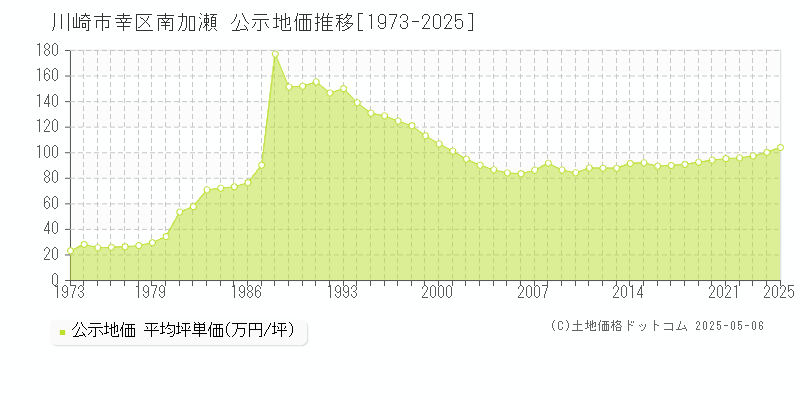 川崎市幸区南加瀬の地価公示推移グラフ 